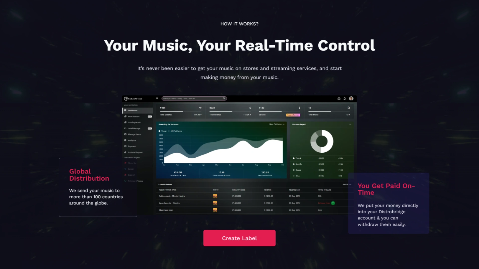 Engineering a complete music distribution platform for the global music industry
